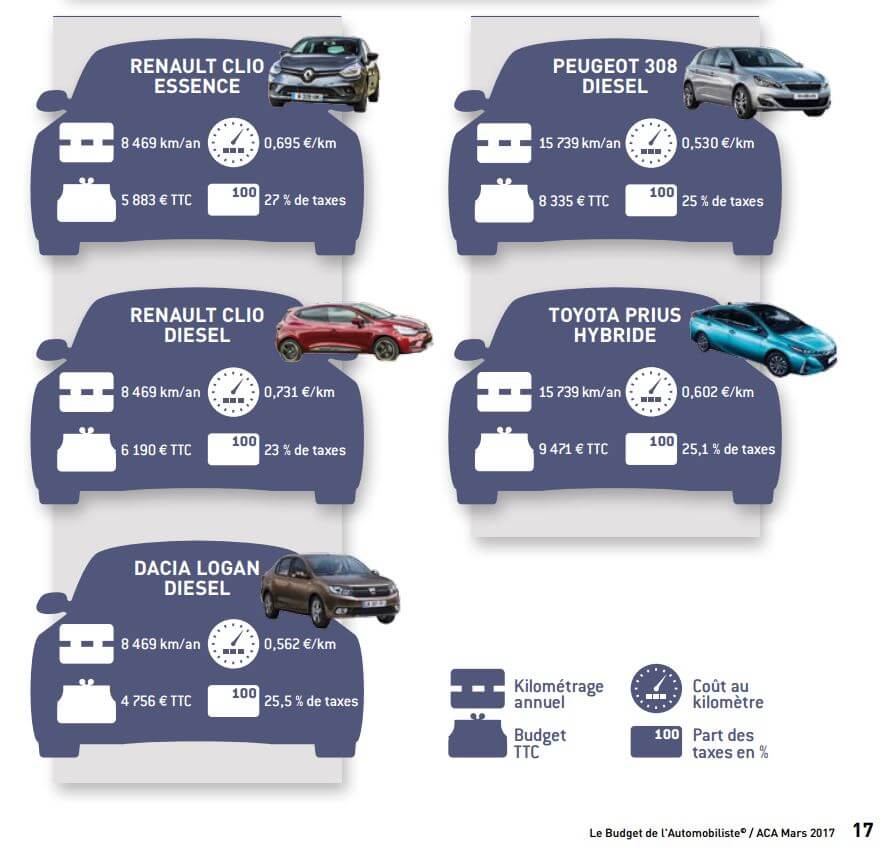 Comparatif budget auto